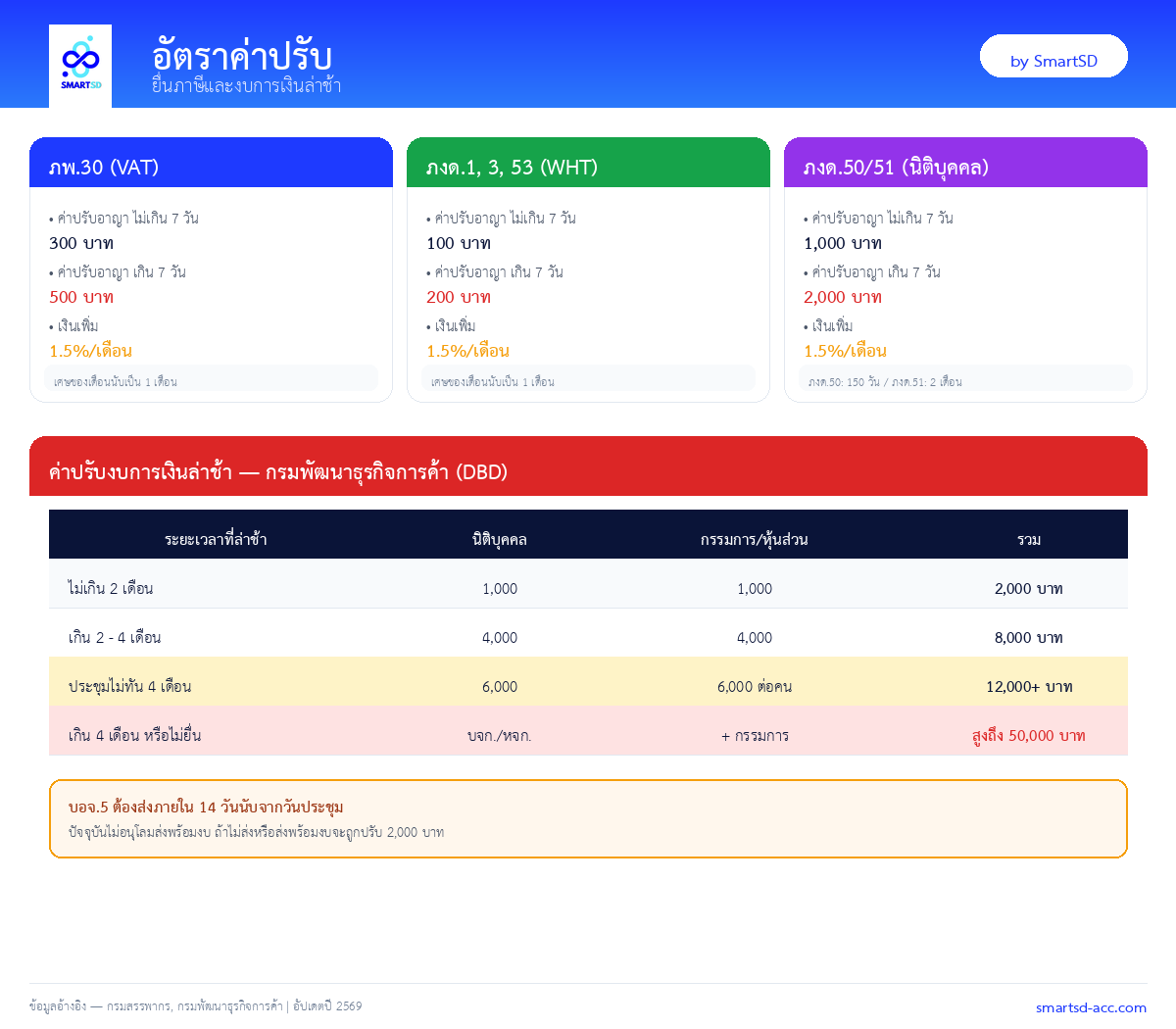 อัตราค่าปรับยื่นภาษีและงบการเงินล่าช้า — สรุปภาพรวม